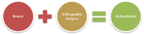 Orthodontics