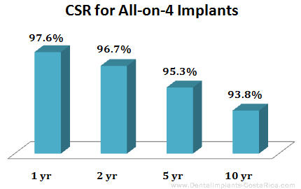 Survival Rates for All-on-4 Implants