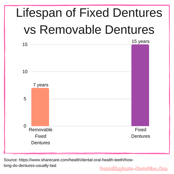 fixed-dentures vs removable-dentures